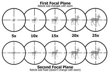 First Focal Plane Scopes or FFP