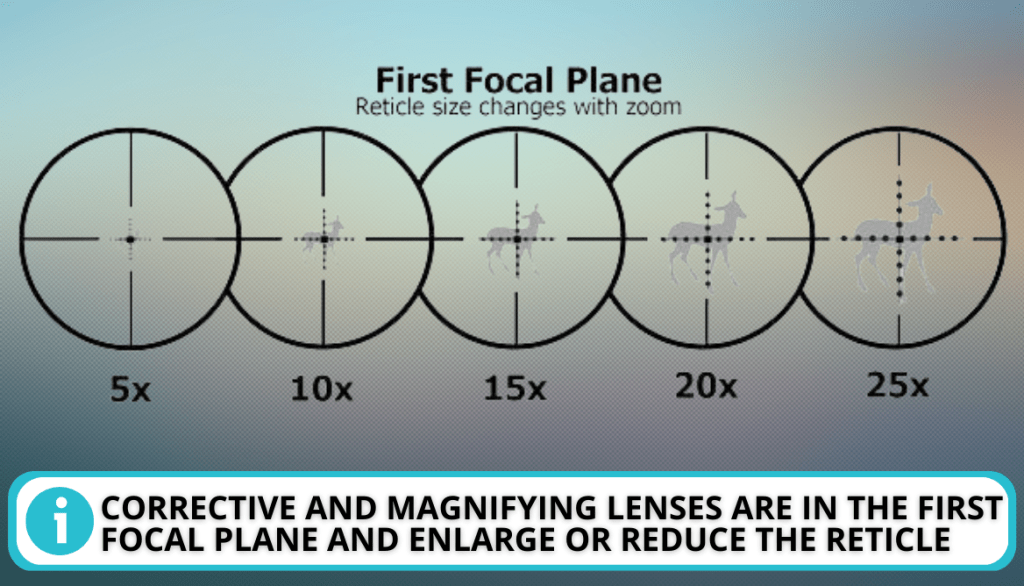First, Focal Plane Reticles
